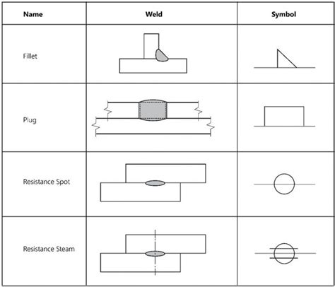 sheet metal spot weld symbol|spot welding fully figure.